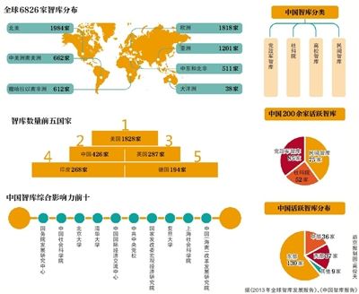 专家:官方智库改革关键在去行政化