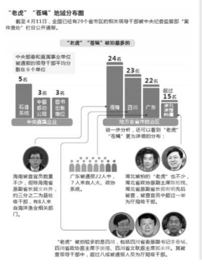 “打虎拍蝇”地域分布图。