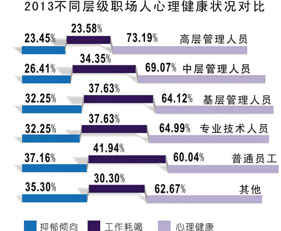 2013年不同层级职场人心理健康状况对比制图/历历