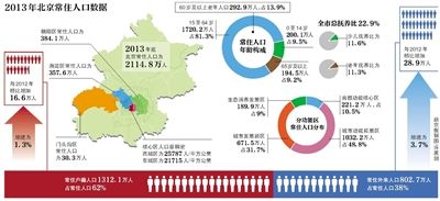 北京外来人口减少_北京 2016年常住外来人口减少15万