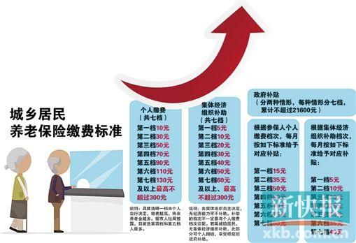 广州居民养老保险缴费上限提至300元每月|养老保险