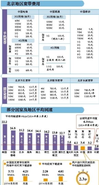 数据来源：全球最大的CDN服务商Akamai、《中国宽带速率状况报告》