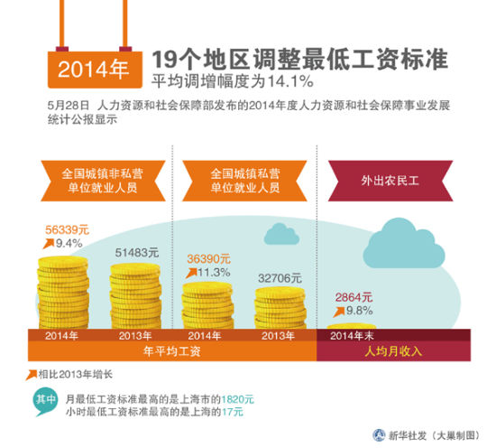 19个地区调整最低工资标准 上海最高1820元|最