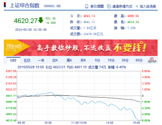 明天股市能否重返5000点？股民是进还是退？