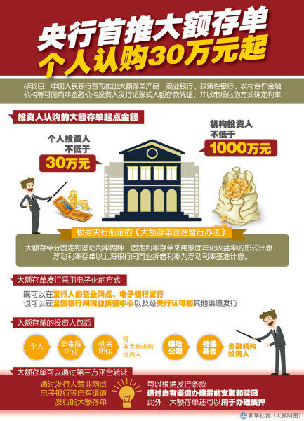 央行推出大额存单 利率市场化行至最后一公里