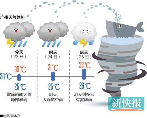 广州天气趋势