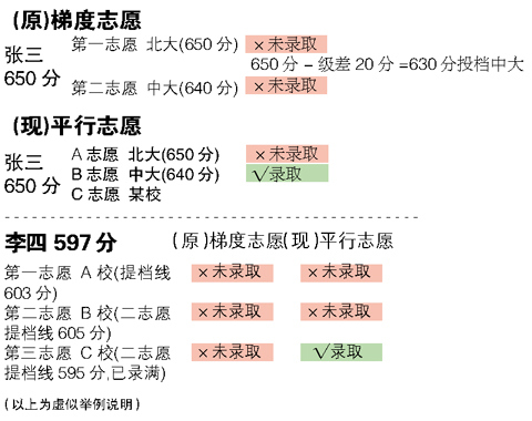 广东高考本科推行平行志愿 可填两组各三校