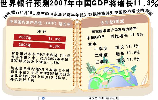 图文:世界银行预测2007年中国GDP将增长