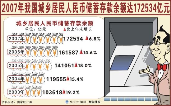 图文:2007年我国城乡居民人民币储蓄存款余额