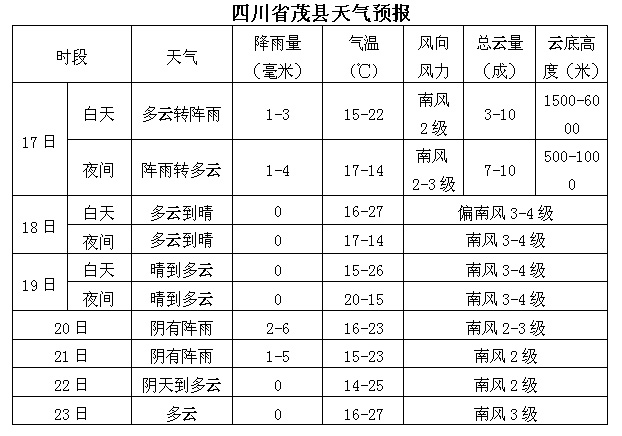 图文:四川省茂县天气预报