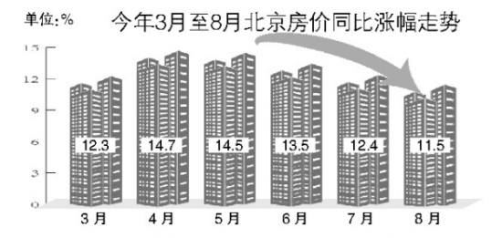 统计部门称北京房价涨幅已连续4个月回落(图)