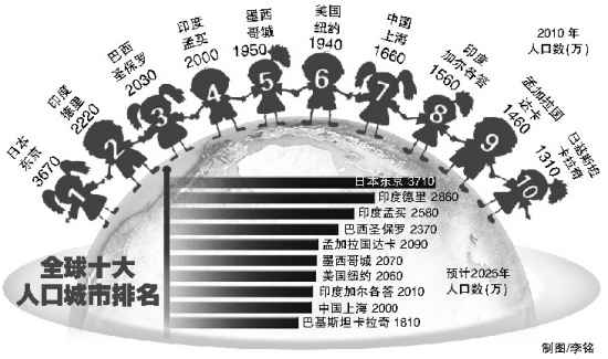 全球十大人口最多城市榜出炉上海位居第七(图)