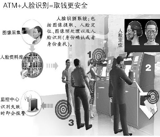 部分金融机构已试用带人脸识别系统ATM(图)