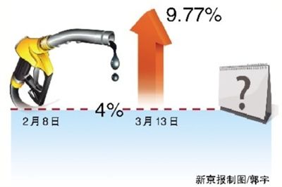 3��13�գ������ͼ����ر仯�������Ѿ��ߴ�9.77%��