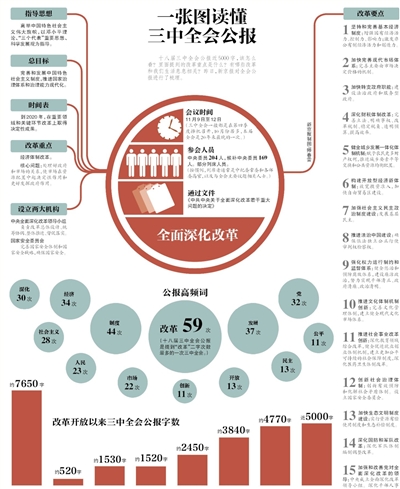 一张图读懂三中全会公报