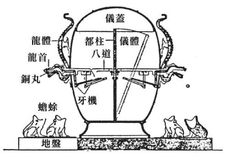 地动仪结构图