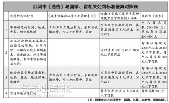 武冈市《通告》与国家、省相关处罚标准差异对照表。