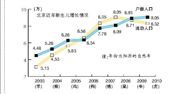 北京近年新生儿增长情况