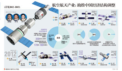媒体称航空航天产业助推中国经济结构调整 |神