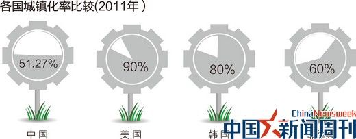 中国的城镇化率(1952~2012)