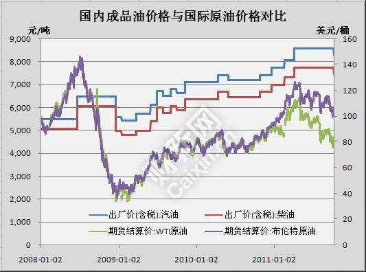 媒体称过去半年发改委希望油价下跌 因想控通