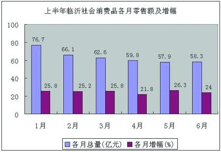 临沂上半年gdp(2)