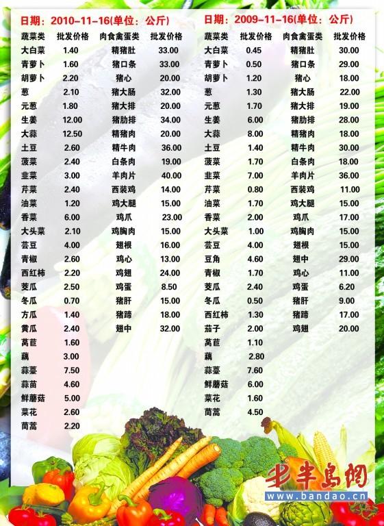 青岛蔬菜价格大幅上涨 肉菜价同比上涨近50%