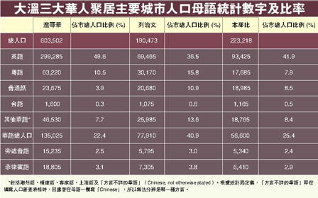 英语人口比例_我国人口比例图