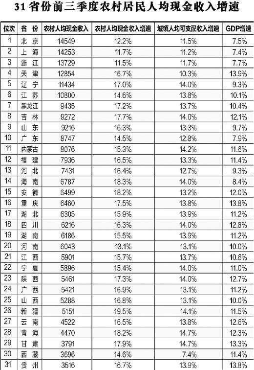 2020年人均gdp目标_2019年各省人均gdp(3)