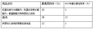 明年起三种配方婴幼儿奶粉进口税率降一半