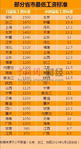 24省市调整最低工资标准 山西1125元(图)