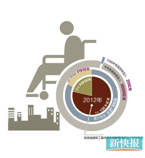 补缴养老保险_养老保险基金总收入