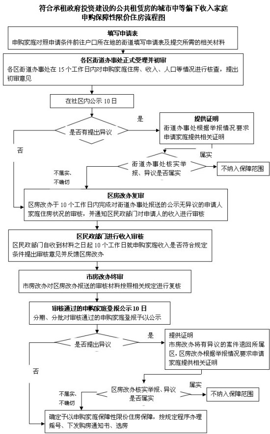 南京市公布公租房、限价商品房申请流程 摇号