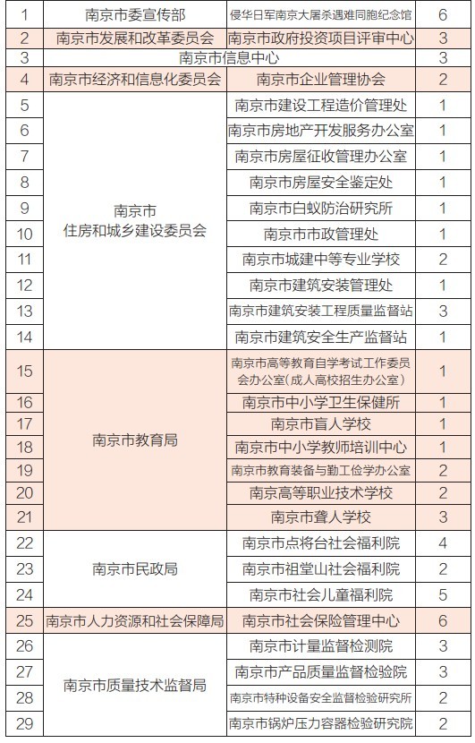 南京68家事业单位招聘计划公布 5月13日网上