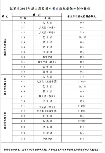 江苏公布2013年成人高考省控线 考生可通过两
