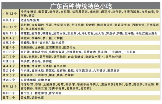 广东评出十大美食之乡 百种传统小吃出炉(表)