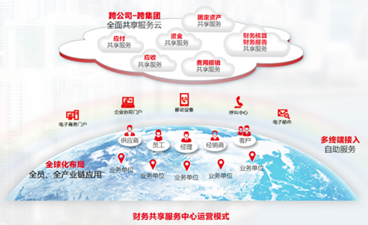 用友NC6财务共享服务帮助集团企业财务管理转