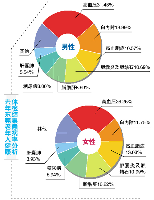 亚健康人口比例_不同年龄区间的亚健康人数占比率-上品堂亚健康体检 超过3(2)