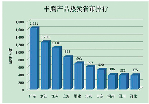 粤女最爱网购丰胸产品