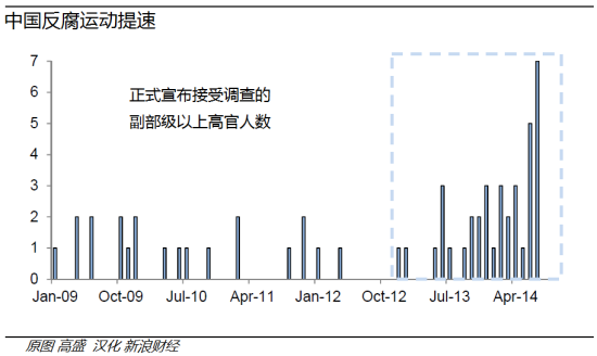 外媒关注中国反腐力度持续加码