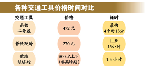 广州至南昌 高铁优势小