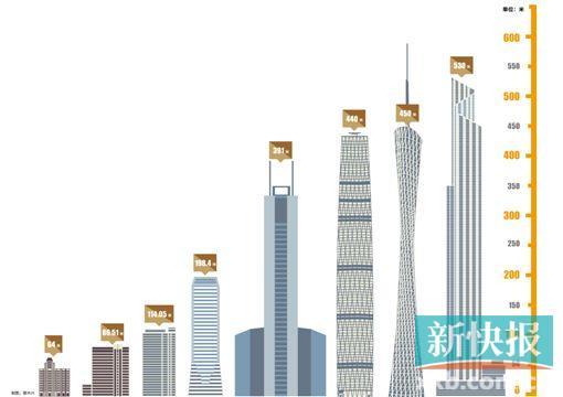 广州第一高楼东塔今日封顶 广州超高建筑止于