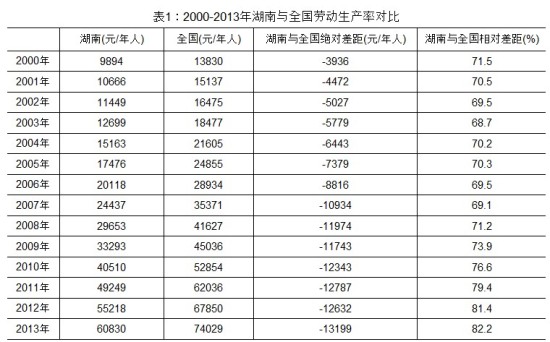 湖南经济发展质量、效益分析