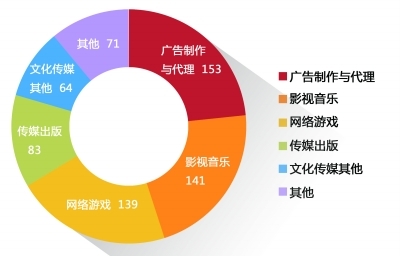 市场更倾向于广告制作与代理,影视音乐和网络游戏三大行业的公司