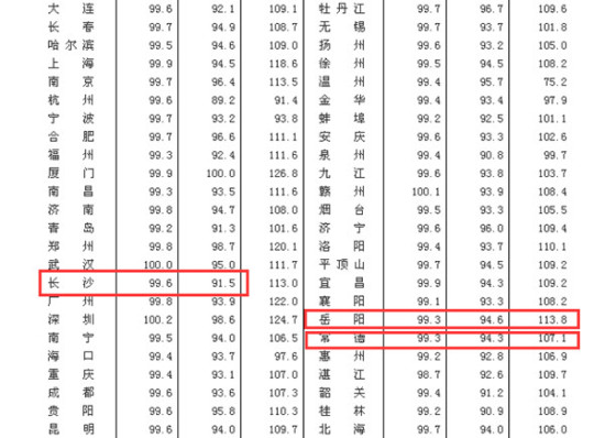 2月长沙新房价格下跌羊年首次“双降”