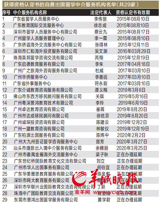 粤发布自费出国留学中介服务机构"红黑榜"6中介不要找