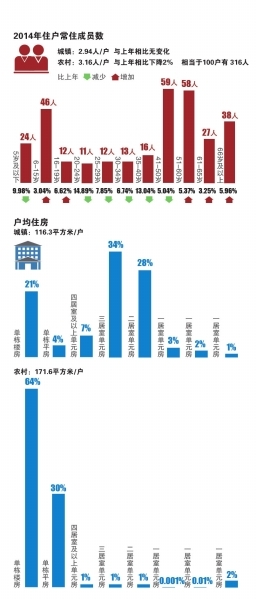 户均家庭人口_家庭人口数