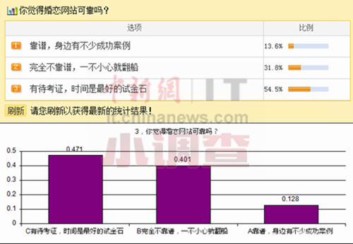 日约会网站雇男人扮美女骗66亿270万会员仅1女