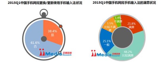 2015Q1中国手机输入法市场百度满意度持续保持第一