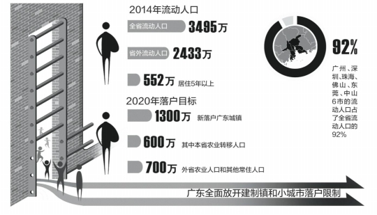 广东全面放开建制镇和小城市落户限制